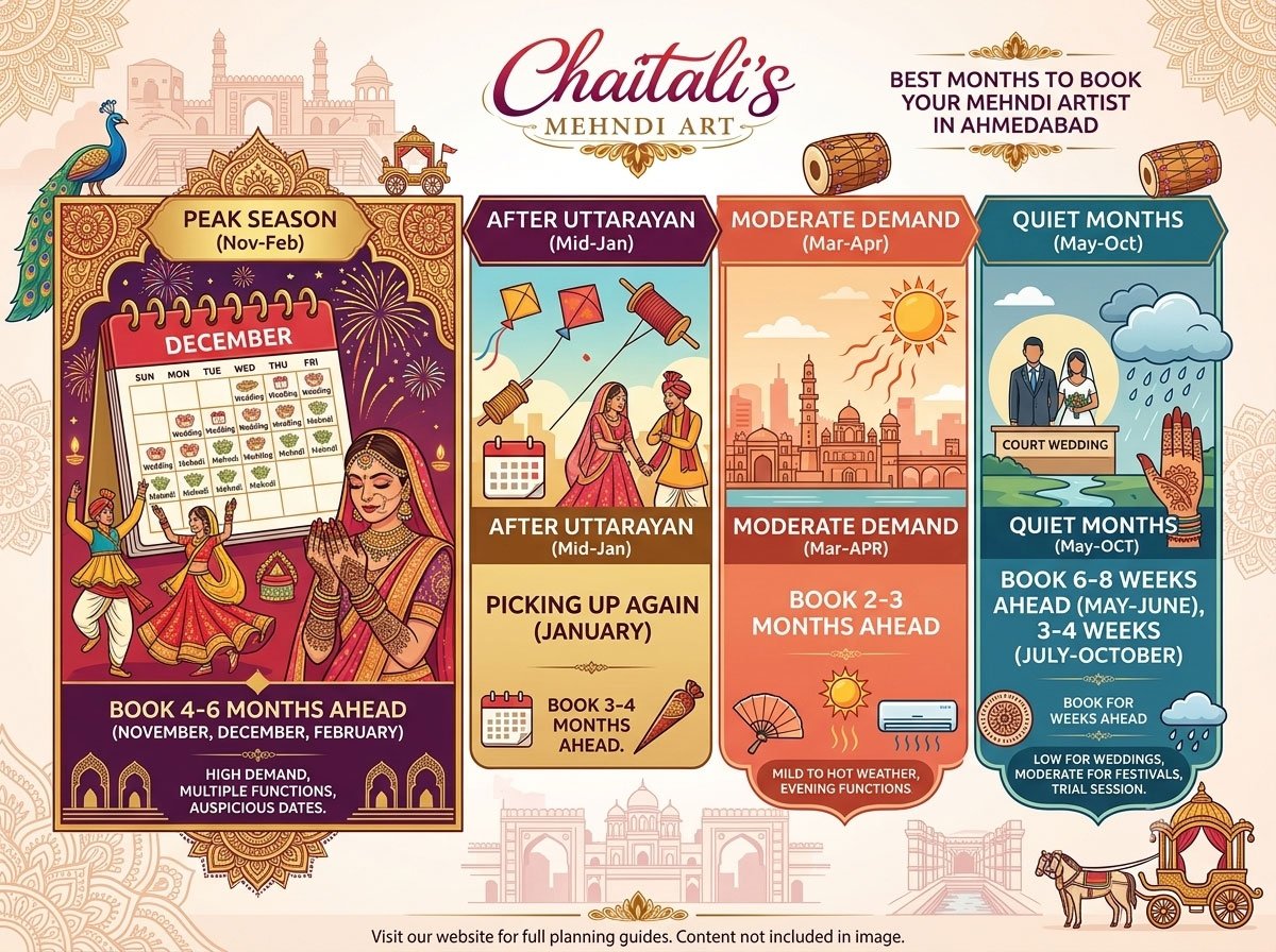 Wedding Season in Ahmedabad: Best Months to Book Your Mehndi Artist